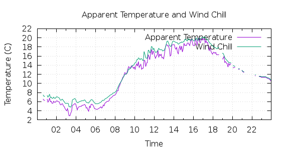 [1-day Apparent Temperature and Wind Chill]