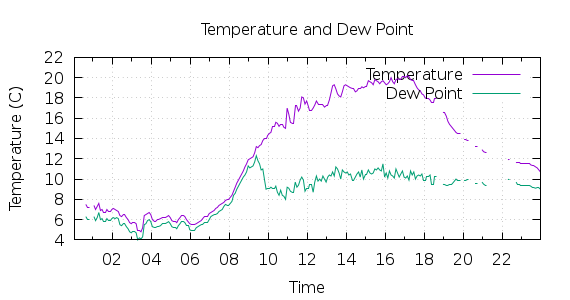 [1-day Temperature and Dew Point]