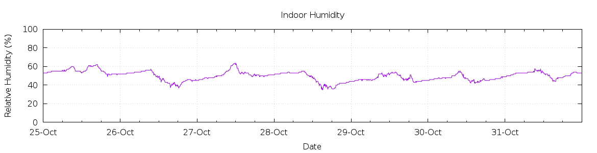 [7-day Humidity]