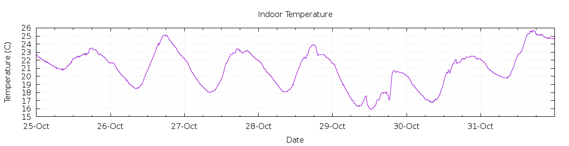 [7-day Indoor Temperature]