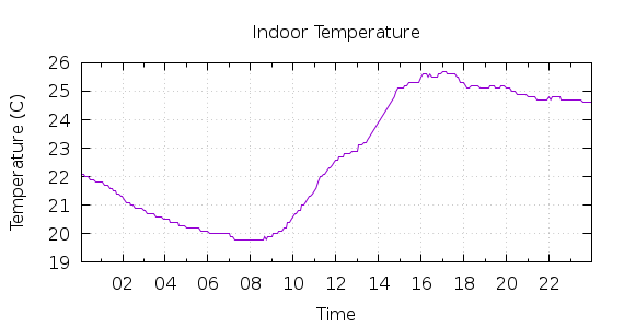 [1-day Indoor Temperature]