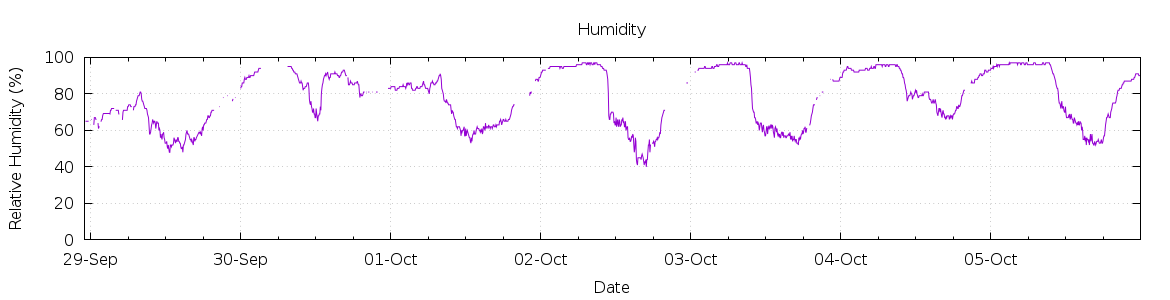 [7-day Humidity]