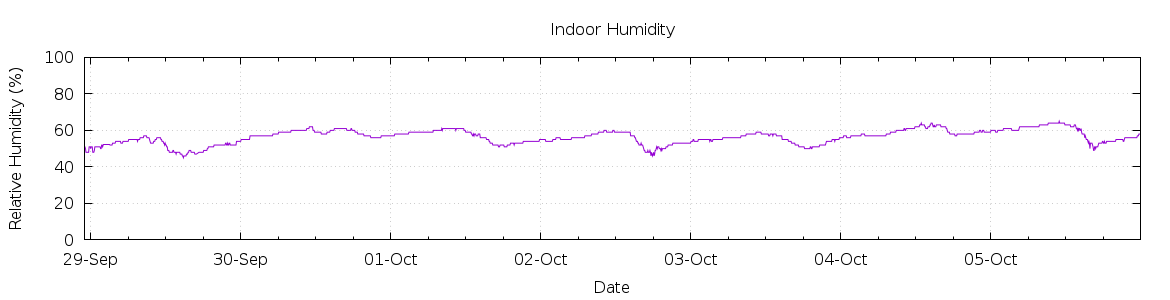 [7-day Humidity]