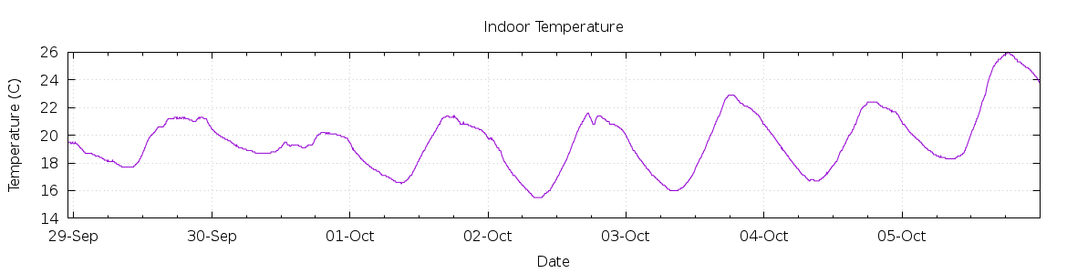 [7-day Indoor Temperature]