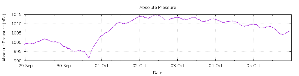 [7-day Pressure]