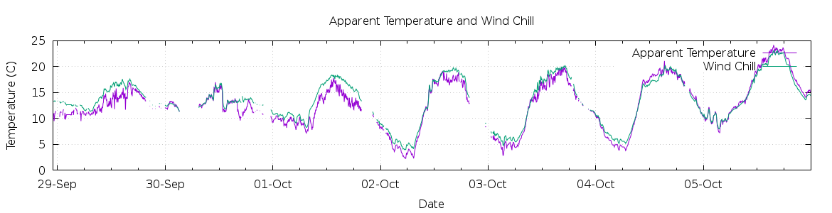 [7-day Apparent Temperature and Wind Chill]