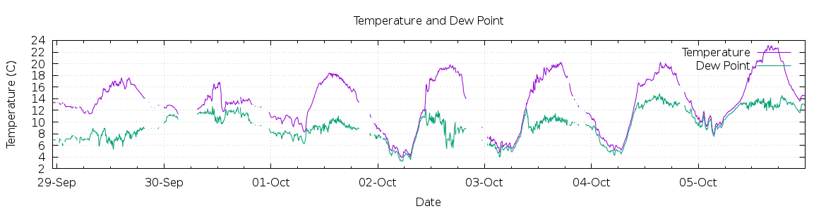 [7-day Temperature and Dew Point]