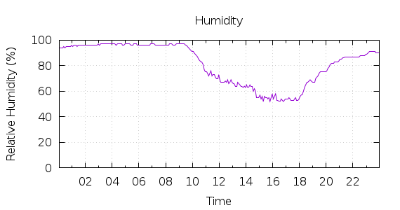 [1-day Humidity]