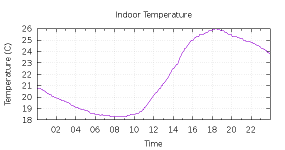 [1-day Indoor Temperature]