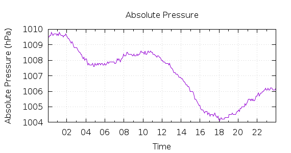 [1-day Pressure]