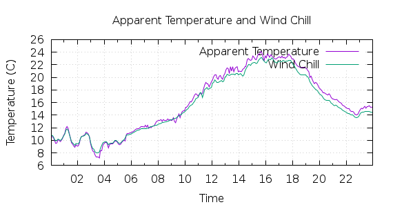 [1-day Apparent Temperature and Wind Chill]