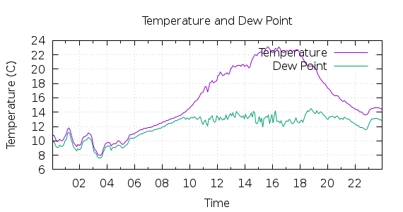 [1-day Temperature and Dew Point]