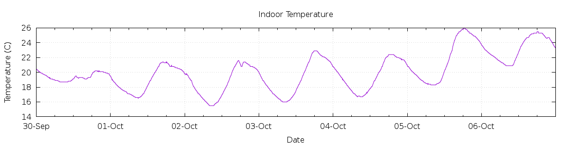 [7-day Indoor Temperature]