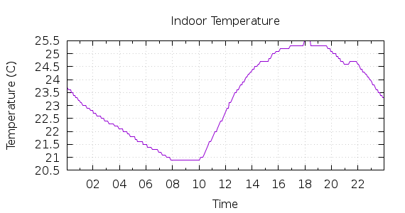 [1-day Indoor Temperature]