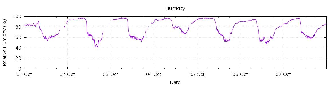 [7-day Humidity]