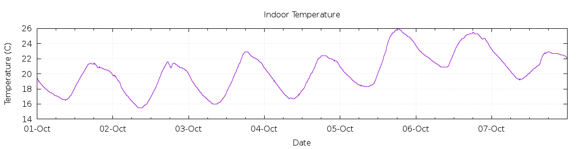 [7-day Indoor Temperature]