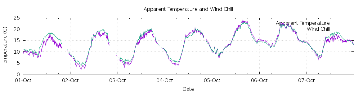 [7-day Apparent Temperature and Wind Chill]