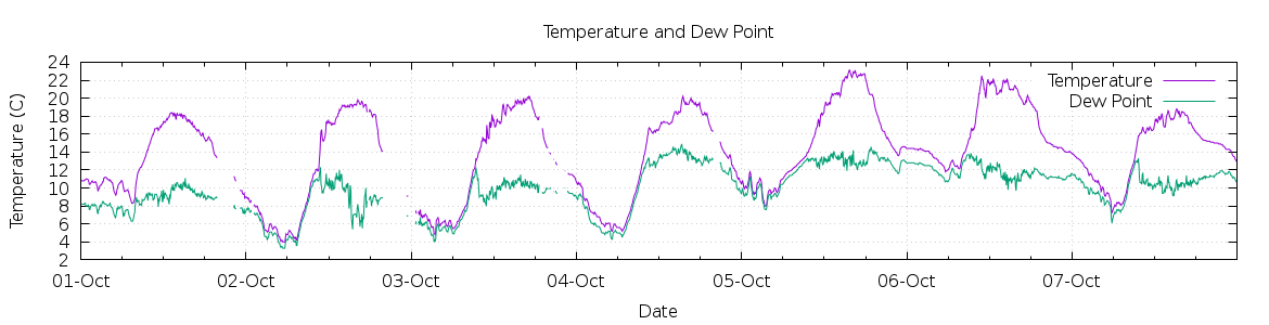 [7-day Temperature and Dew Point]