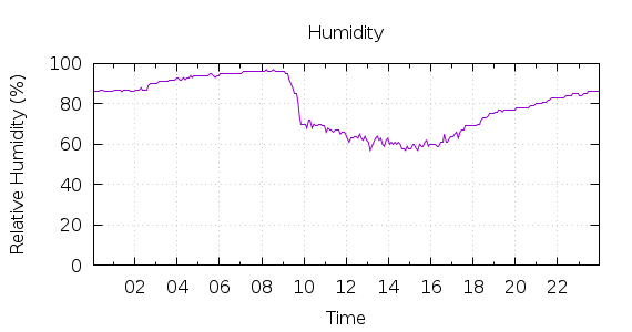 [1-day Humidity]