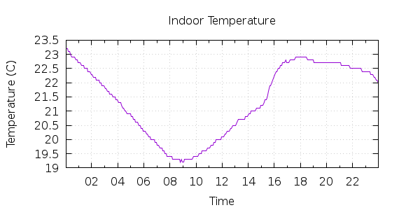 [1-day Indoor Temperature]