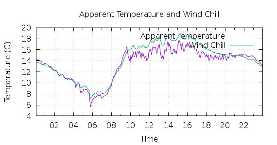 [1-day Apparent Temperature and Wind Chill]