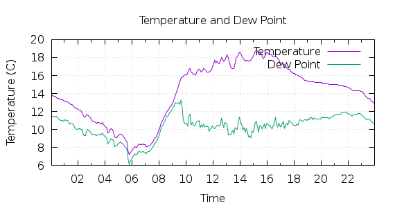 [1-day Temperature and Dew Point]