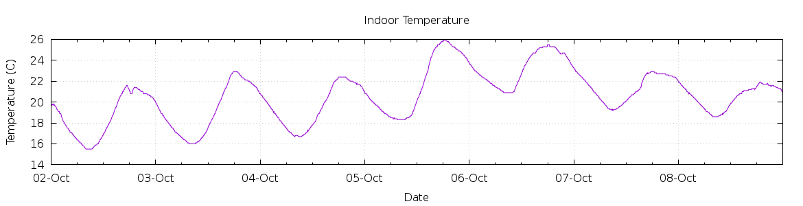 [7-day Indoor Temperature]