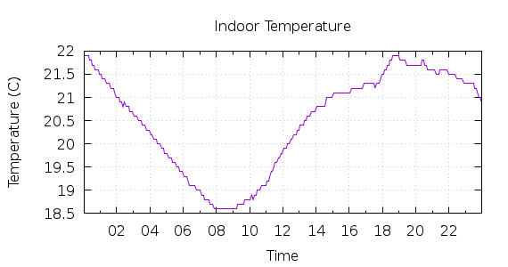 [1-day Indoor Temperature]