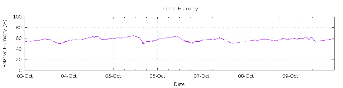 [7-day Humidity]