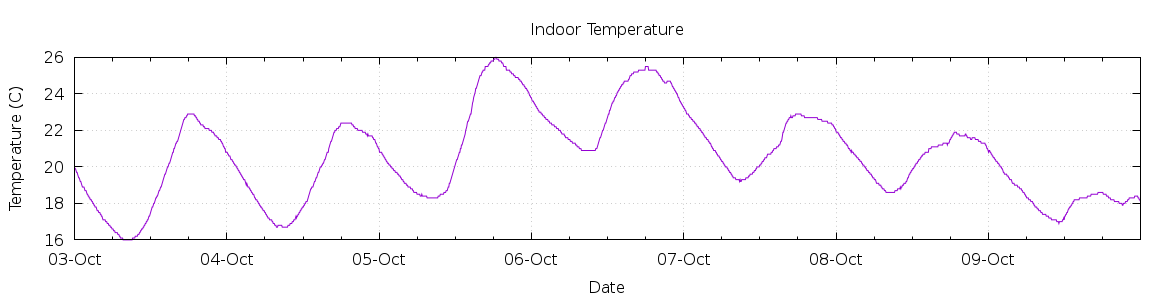 [7-day Indoor Temperature]