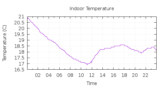 [1-day Indoor Temperature]