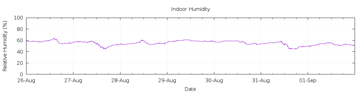 [7-day Humidity]