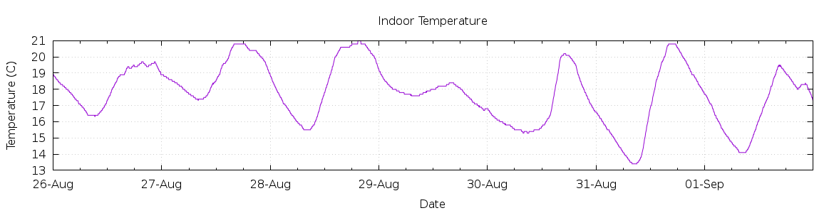 [7-day Indoor Temperature]