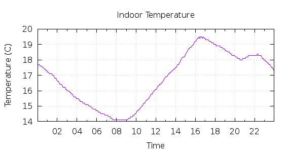 [1-day Indoor Temperature]