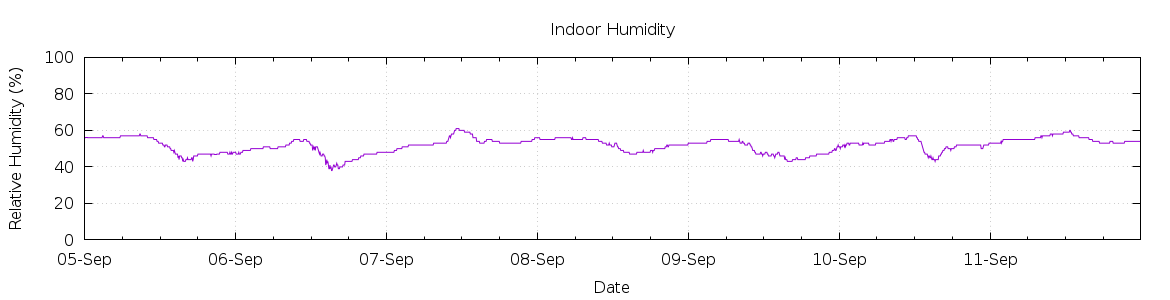 [7-day Humidity]