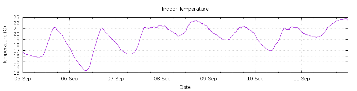 [7-day Indoor Temperature]