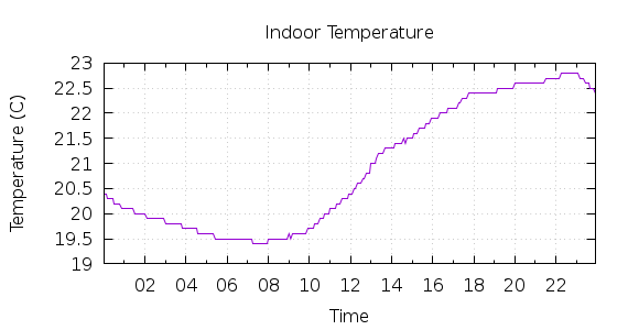 [1-day Indoor Temperature]