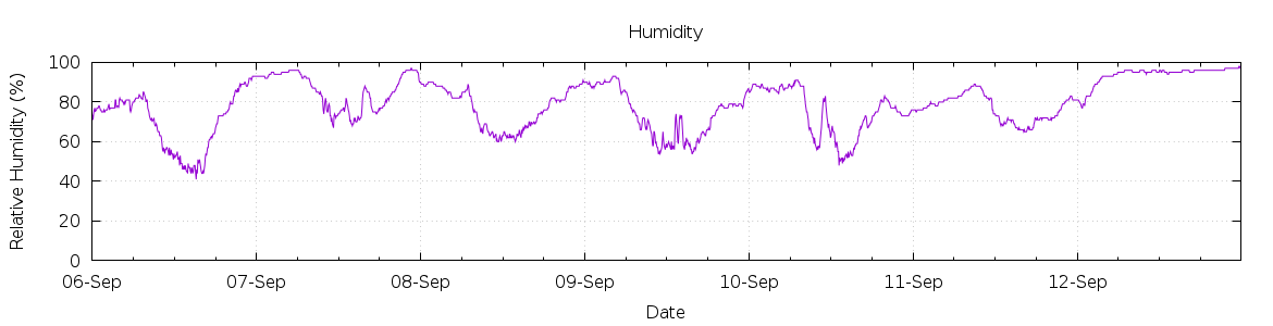 [7-day Humidity]