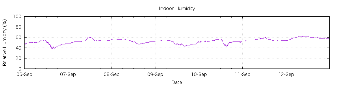 [7-day Humidity]