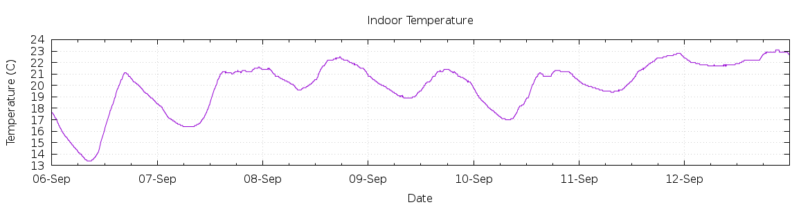 [7-day Indoor Temperature]