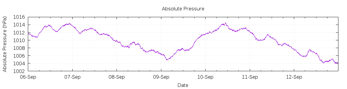 [7-day Pressure]