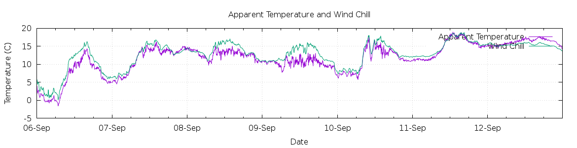 [7-day Apparent Temperature and Wind Chill]