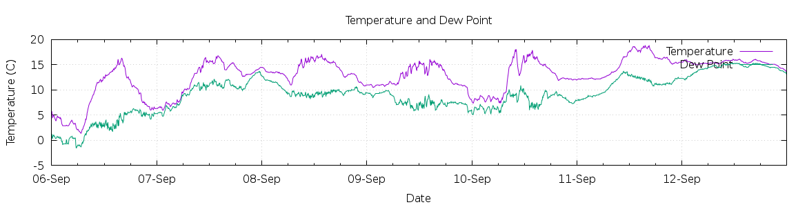 [7-day Temperature and Dew Point]