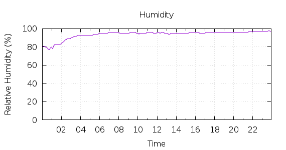 [1-day Humidity]