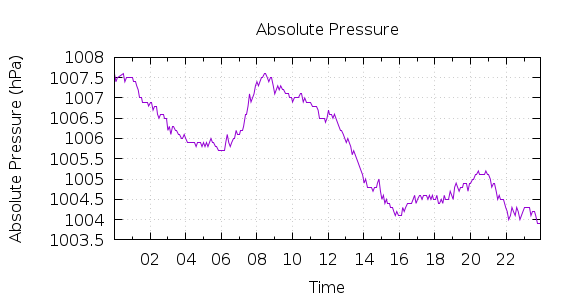 [1-day Pressure]