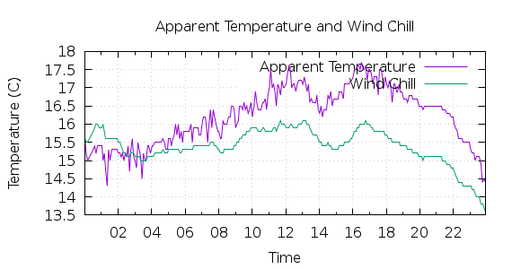 [1-day Apparent Temperature and Wind Chill]