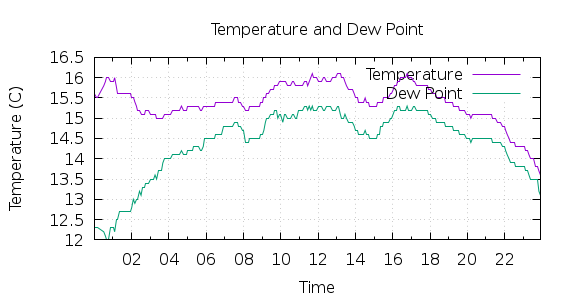 [1-day Temperature and Dew Point]