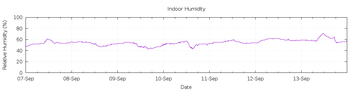 [7-day Humidity]