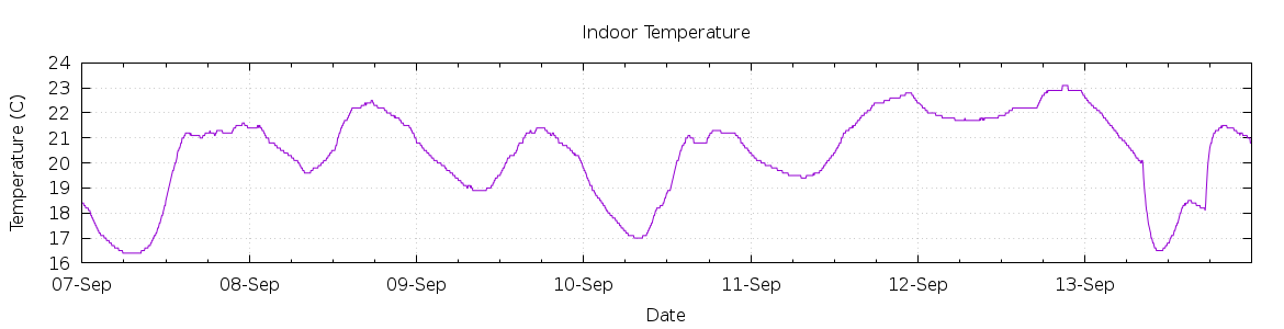 [7-day Indoor Temperature]