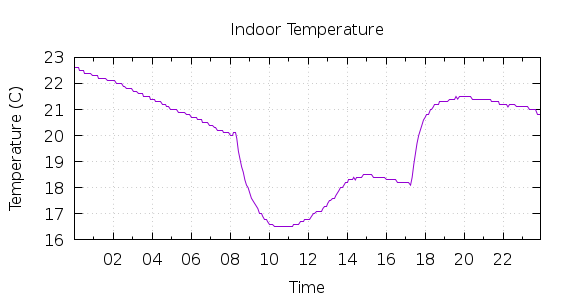 [1-day Indoor Temperature]